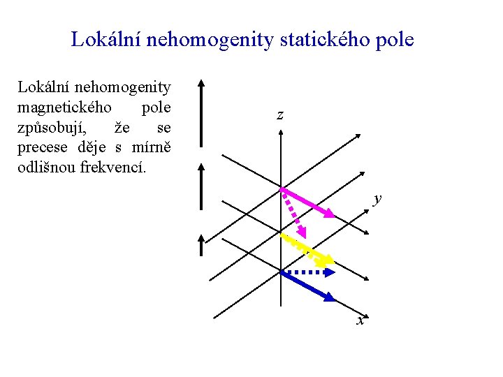 Lokální nehomogenity statického pole Lokální nehomogenity magnetického pole způsobují, že se precese děje s
