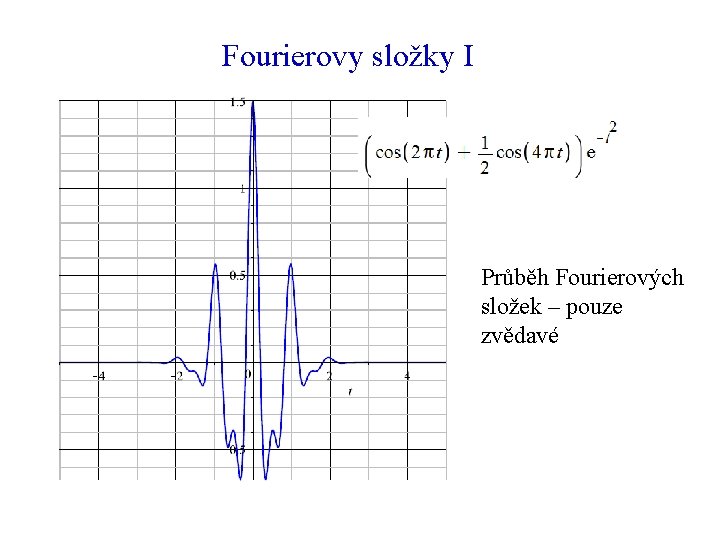 Fourierovy složky I Průběh Fourierových složek – pouze zvědavé 