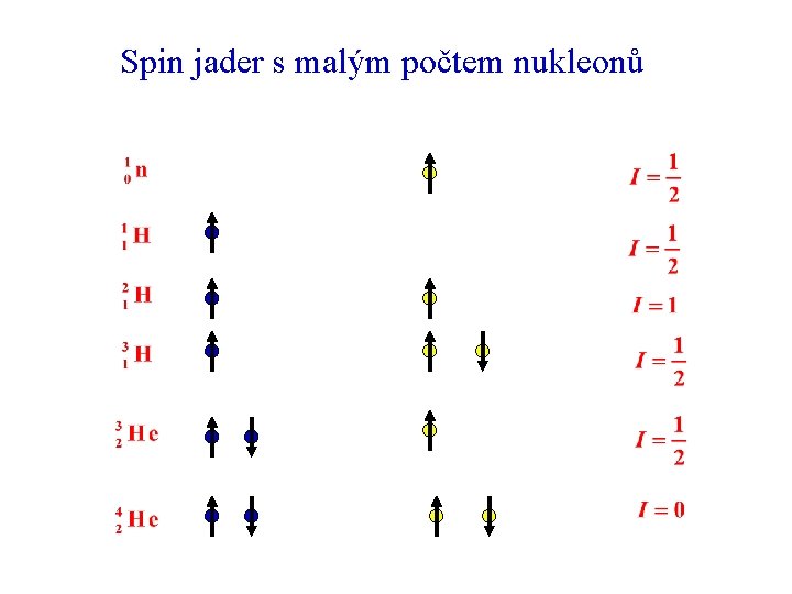 Spin jader s malým počtem nukleonů 