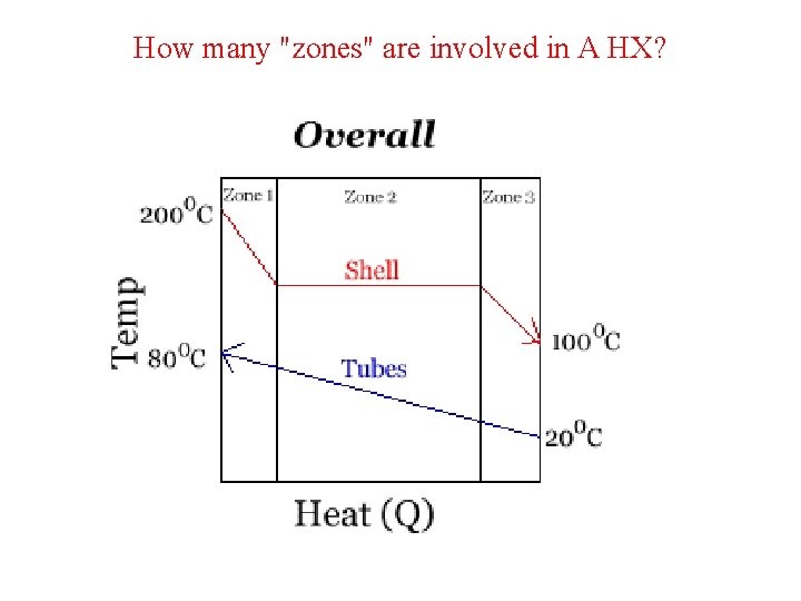 How many "zones" are involved in A HX? 