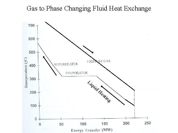 Gas to Phase Changing Fluid Heat Exchange Li qu id H ea tin g