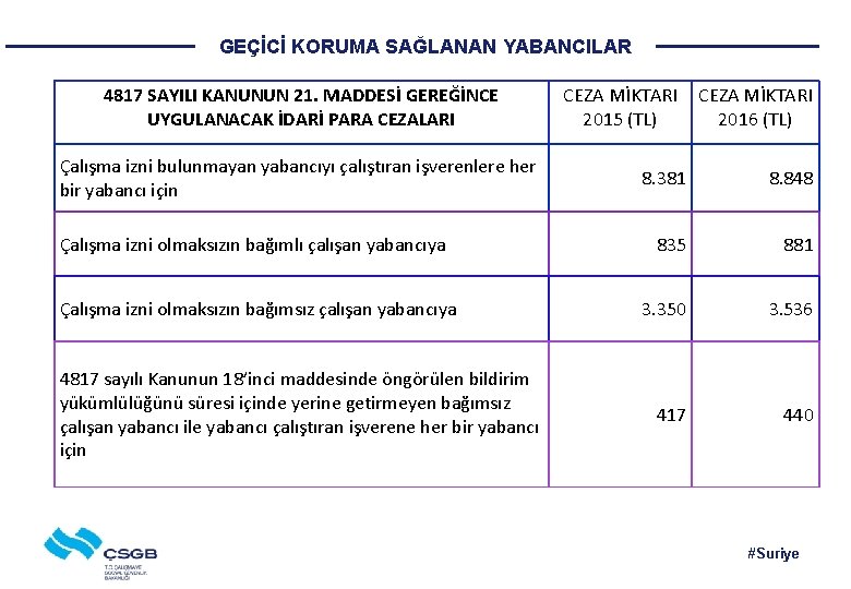 GEÇİCİ KORUMA SAĞLANAN YABANCILAR 4817 SAYILI KANUNUN 21. MADDESİ GEREĞİNCE UYGULANACAK İDARİ PARA CEZALARI