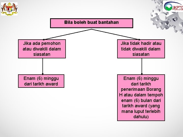 Bila boleh buat bantahan Jika ada pemohon atau diwakili dalam siasatan Jika tidak hadir Bila boleh buat bantahan Jika ada pemohon atau diwakili dalam siasatan Jika tidak hadir