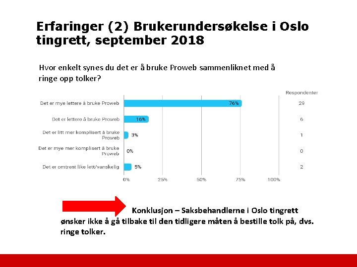 Erfaringer (2) Brukerundersøkelse i Oslo tingrett, september 2018 Hvor enkelt synes du det er