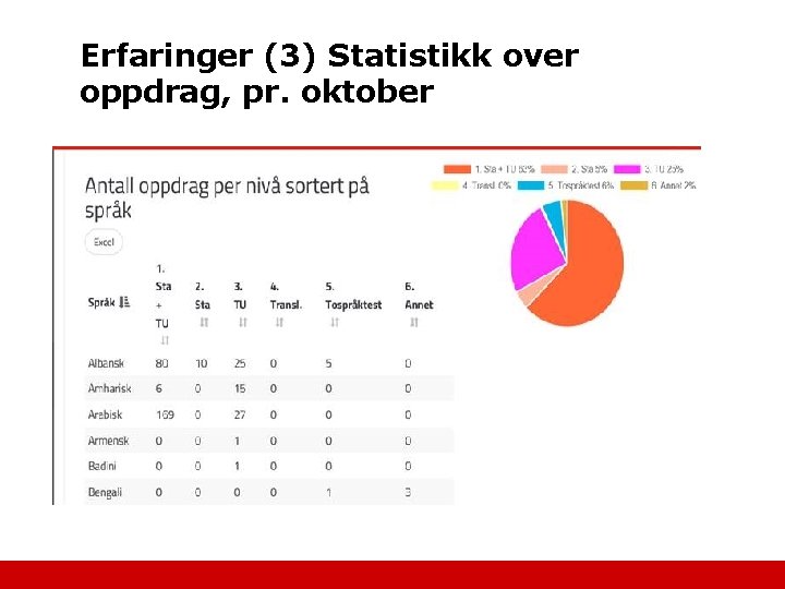 Erfaringer (3) Statistikk over oppdrag, pr. oktober 