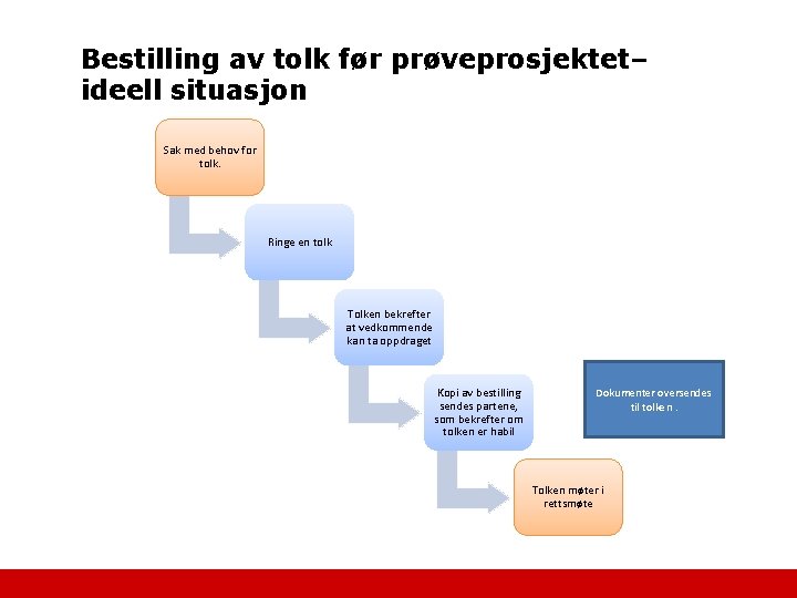 Bestilling av tolk før prøveprosjektet– ideell situasjon Sak med behov for tolk. Ringe en