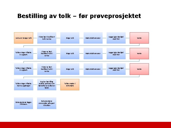 Bestilling av tolk – før prøveprosjektet Sak som trenger tolk Finne best kvalifisert tolk