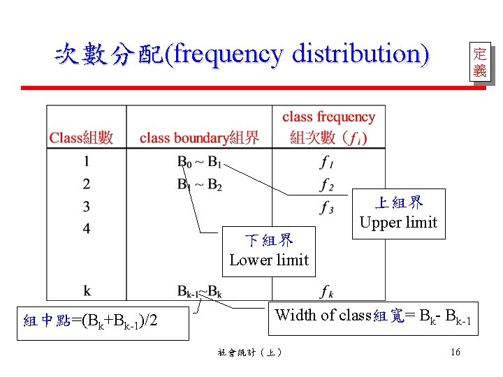 次數分配(frequency distribution) 定 義 上組界 Upper limit 下組界 Lower limit 組中點=(Bk+Bk-1)/2 Width of class組寬=