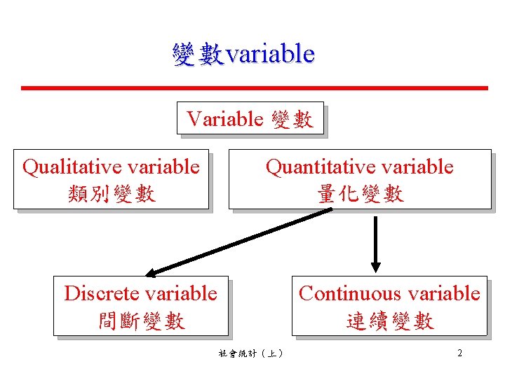 變數variable Variable 變數 Qualitative variable 類別變數 Quantitative variable 量化變數 Discrete variable 間斷變數 Continuous variable