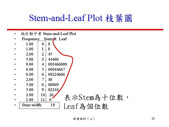 Stem-and-Leaf Plot 枝葉圖 • • • • 統計期中考 Stem-and-Leaf Plot Frequency Stem & Leaf