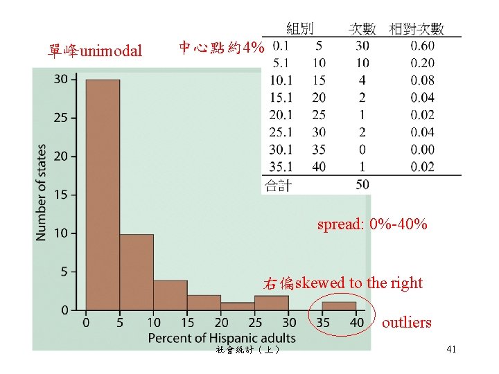 單峰unimodal 中心點約4% spread: 0%-40% 右偏skewed to the right outliers 社會統計（上） 41 