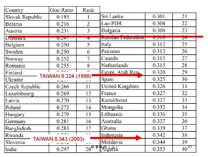 TAIWAN 0. 324 (1998) TAIWAN 0. 343 (2003) 社會統計（上） 65 