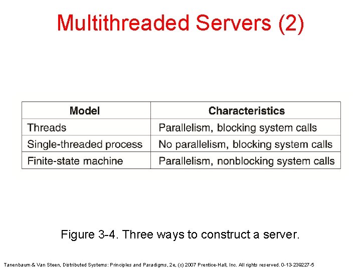 Multithreaded Servers (2) Figure 3 -4. Three ways to construct a server. Tanenbaum &