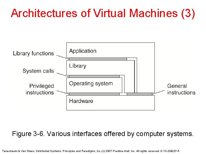 Architectures of Virtual Machines (3) Figure 3 -6. Various interfaces offered by computer systems.