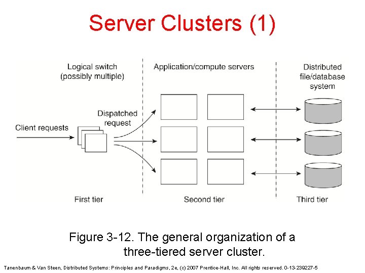 Server Clusters (1) Figure 3 -12. The general organization of a three-tiered server cluster.
