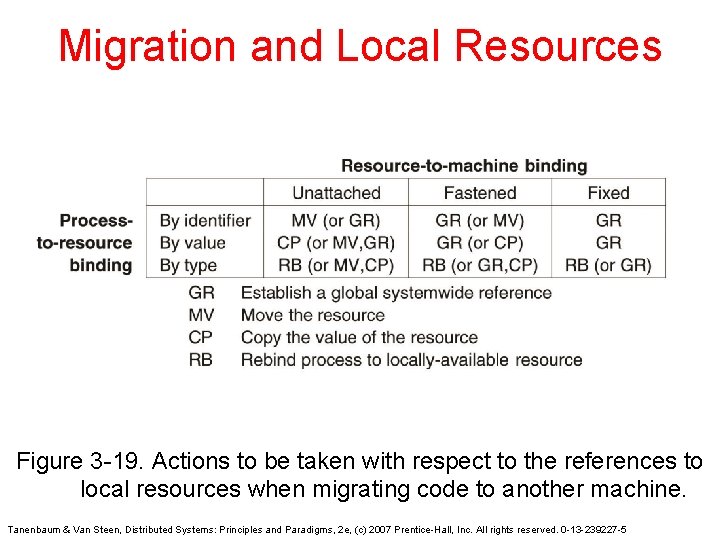 Migration and Local Resources Figure 3 -19. Actions to be taken with respect to