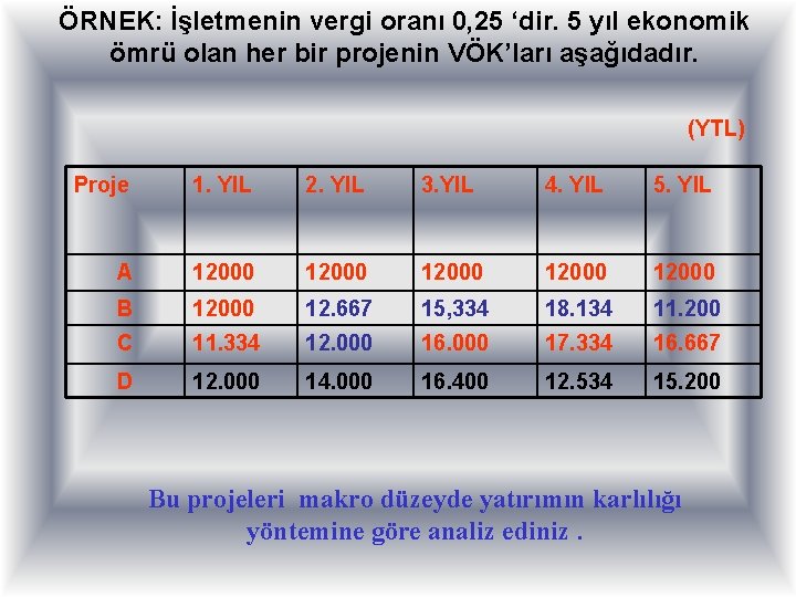 ÖRNEK: İşletmenin vergi oranı 0, 25 ‘dir. 5 yıl ekonomik ömrü olan her bir