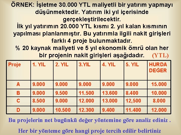 ÖRNEK: İşletme 30. 000 YTL maliyetli bir yatırım yapmayı düşünmektedir. Yatırım iki yıl içerisinde