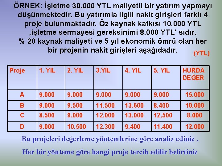 ÖRNEK: İşletme 30. 000 YTL maliyetli bir yatırım yapmayı düşünmektedir. Bu yatırımla ilgili nakit