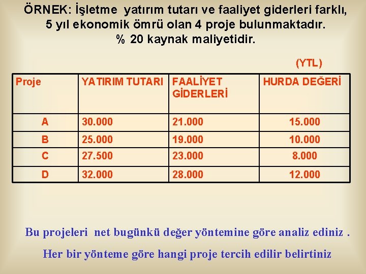ÖRNEK: İşletme yatırım tutarı ve faaliyet giderleri farklı, 5 yıl ekonomik ömrü olan 4