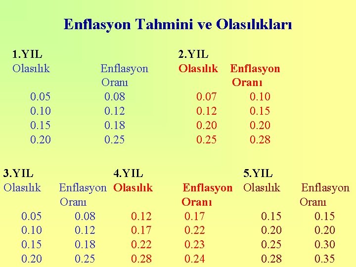 Enflasyon Tahmini ve Olasılıkları 1. YIL Olasılık 0. 05 0. 10 0. 15 0.