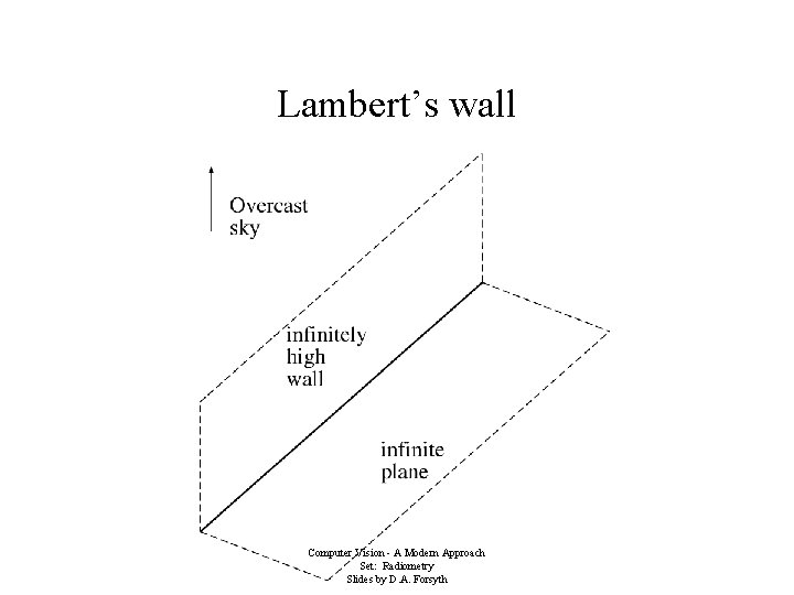 Lambert’s wall Computer Vision - A Modern Approach Set: Radiometry Slides by D. A.