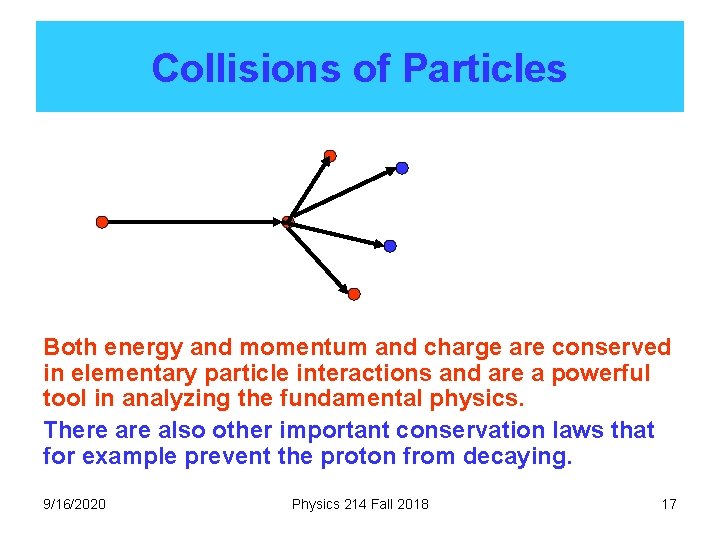 Collisions of Particles Both energy and momentum and charge are conserved in elementary particle