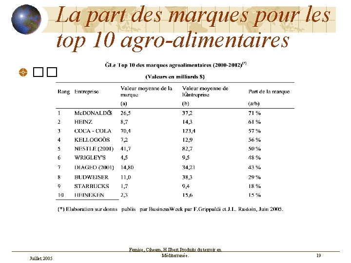 La part des marques pour les top 10 agro-alimentaires �� Juillet 2005 Femise, Ciheam,
