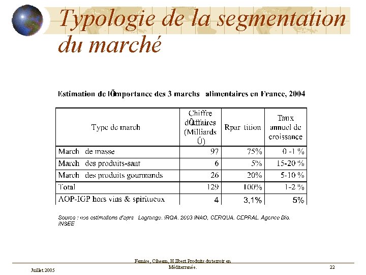 Typologie de la segmentation du marché Juillet 2005 Femise, Ciheam, H. Ilbert Produits du