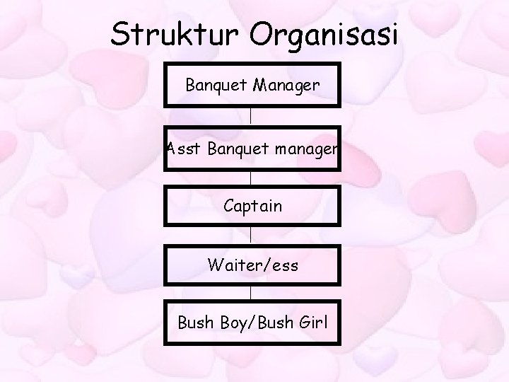 Struktur Organisasi Banquet Manager Asst Banquet manager Captain Waiter/ess Bush Boy/Bush Girl 