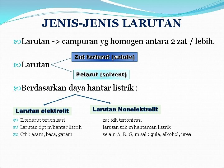JENIS-JENIS LARUTAN Larutan -> campuran yg homogen antara 2 zat / lebih. Larutan Zat