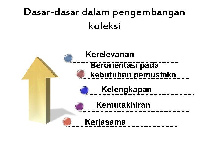 Dasar-dasar dalam pengembangan koleksi Kerelevanan Berorientasi pada kebutuhan pemustaka Kelengkapan Kemutakhiran Kerjasama 