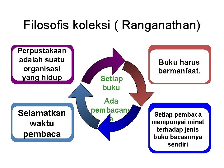 Filosofis koleksi ( Ranganathan) Perpustakaan adalah suatu organisasi yang hidup Setiap Buku harus bermanfaat.