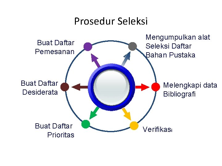 Prosedur Seleksi Buat Daftar Pemesanan Buat Daftar Desiderata Buat Daftar Prioritas Mengumpulkan alat Seleksi