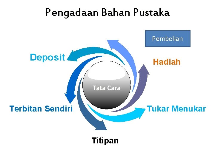 Pengadaan Bahan Pustaka Pepp. PPppppemb Pembelianppppp Deposit Hadiah Tata Cara Terbitan Sendiri Tukar Menukar