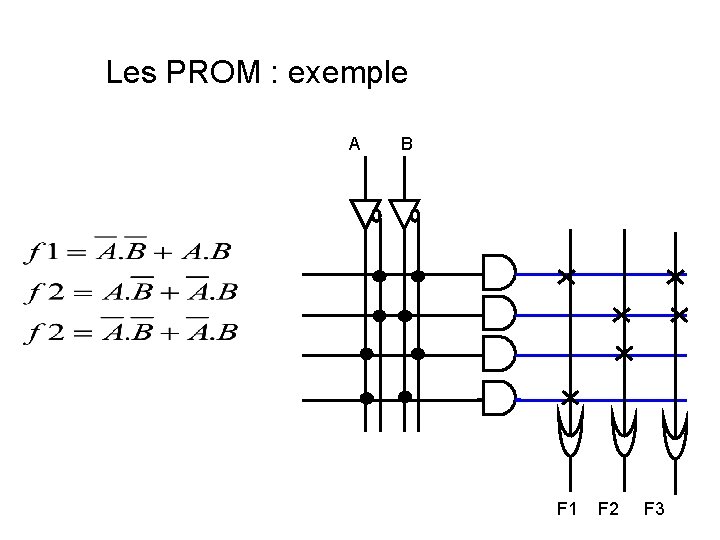 Les PROM : exemple A B F 1 F 2 F 3 