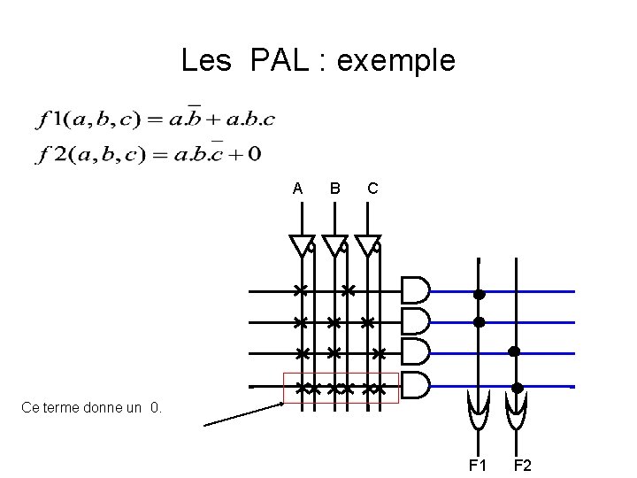 Les PAL : exemple A B C Ce terme donne un 0. F 1