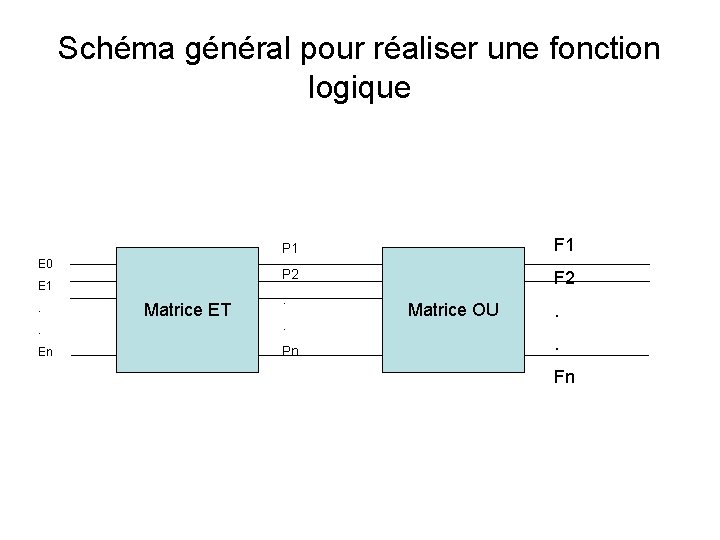 Schéma général pour réaliser une fonction logique E 0 E 1. Matrice ET P