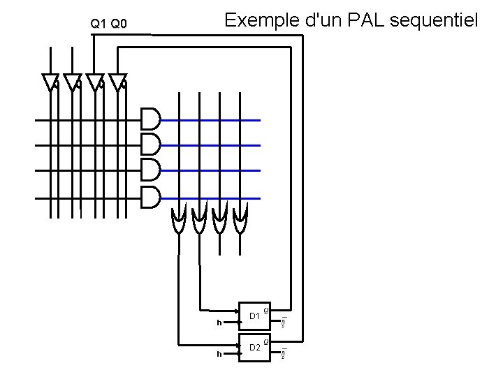 Exemple d'un PAL sequentiel Q 1 Q 0 h h D 1 D 2