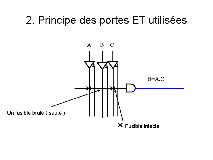 2. Principe des portes ET utilisées A B C S=A. C Un fusible brulé