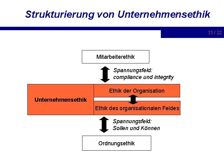 Strukturierung von Unternehmensethik 15 / 22 Mitarbeiterethik Spannungsfeld: compliance und integrity Ethik der Organisation