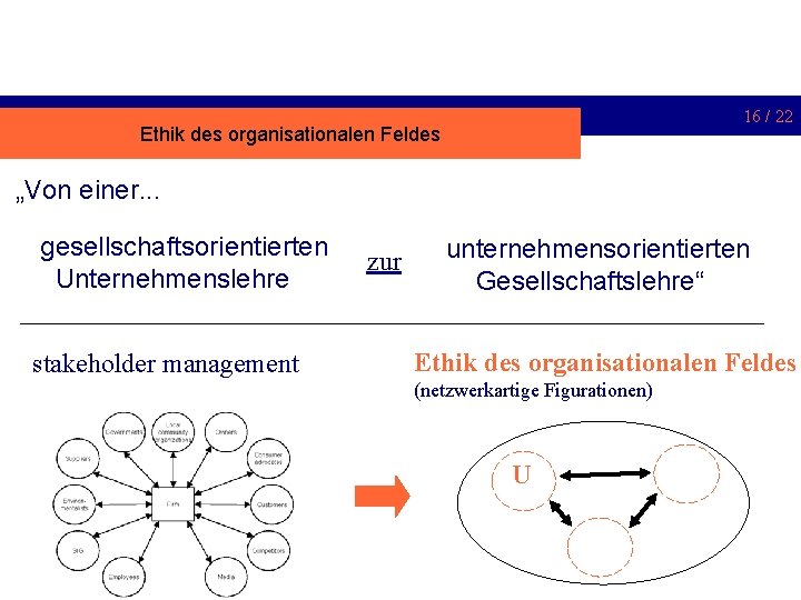 16 / 22 Ethik des organisationalen Feldes „Von einer. . . gesellschaftsorientierten Unternehmenslehre stakeholder