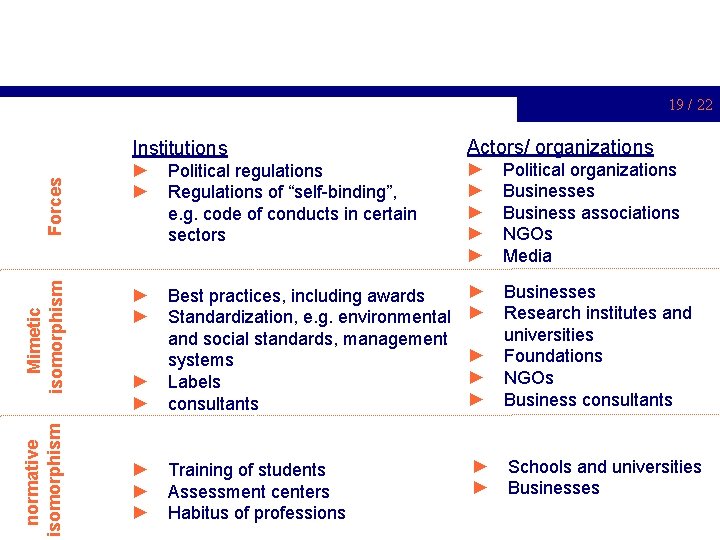 normative isomorphism Mimetic isomorphism Forces 19 / 22 Institutions Actors/ organizations ► Political regulations
