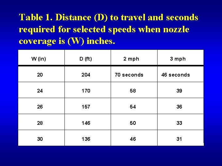 Table 1. Distance (D) to travel and seconds required for selected speeds when nozzle