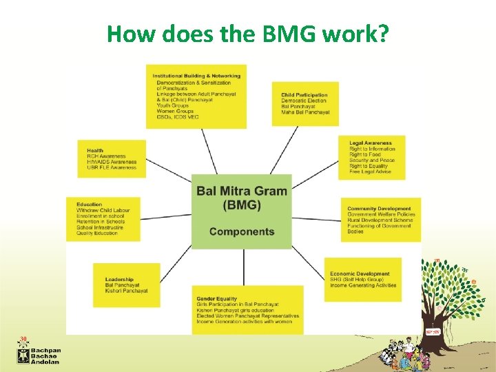 How does the BMG work? 