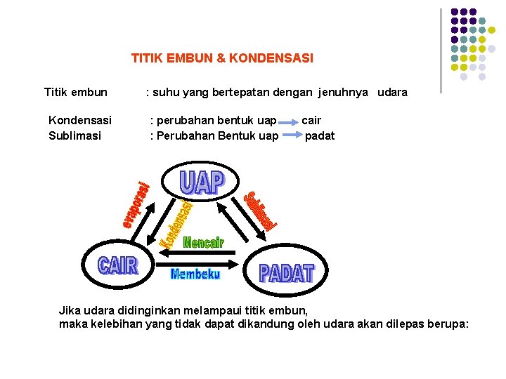 TITIK EMBUN & KONDENSASI Titik embun Kondensasi Sublimasi : suhu yang bertepatan dengan jenuhnya