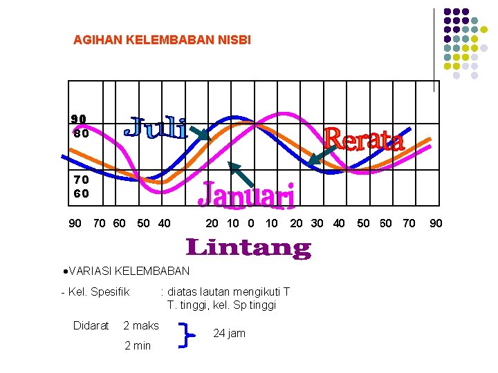 AGIHAN KELEMBABAN NISBI 90 80 70 60 90 70 60 50 40 20 10