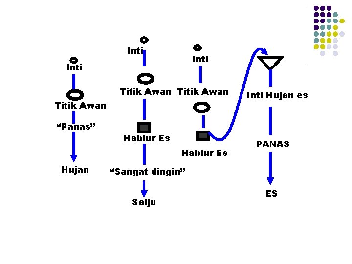 Inti Titik Awan “Panas” Hablur Es Hujan Inti Hujan es PANAS “Sangat dingin” Salju