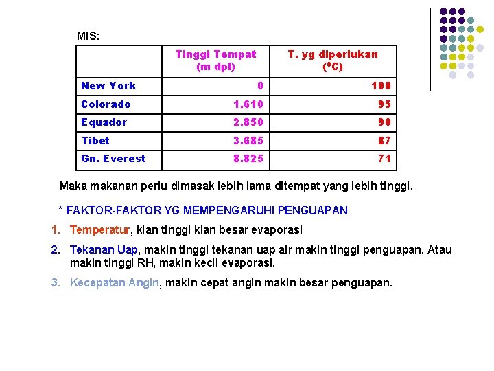 MIS: Tinggi Tempat (m dpl) New York T. yg diperlukan (0 C) 0 100