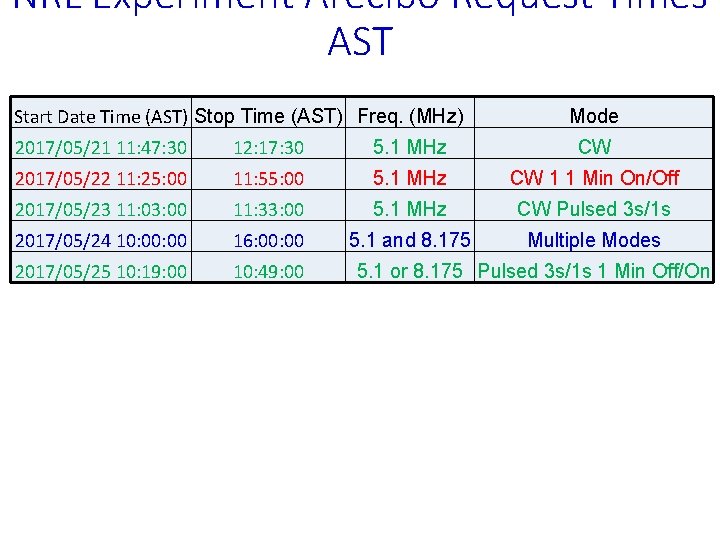 NRL Experiment Arecibo Request Times AST Start Date Time (AST) Stop Time (AST) Freq.